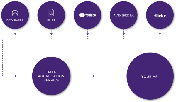 Click the graphic showing an example of data that can be aggregated and shared via API to learn more about our data aggregation solution. 