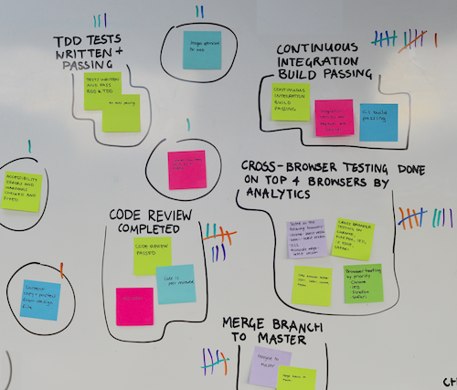 The results of a affintiy mapping exercise showing post-its grouped, labelled and voted on 