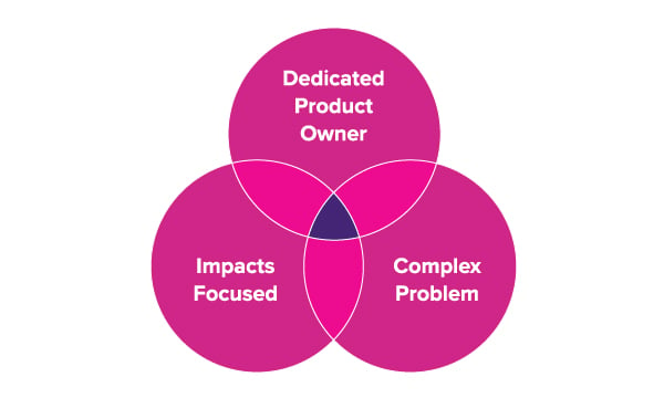Venn diagram showing that Boost's ideal project has a dedicated Product Owner, is impacts-focused and addresses a complex problem.