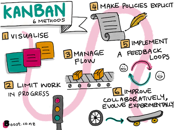 Illustration showing the six methods of Kanban.