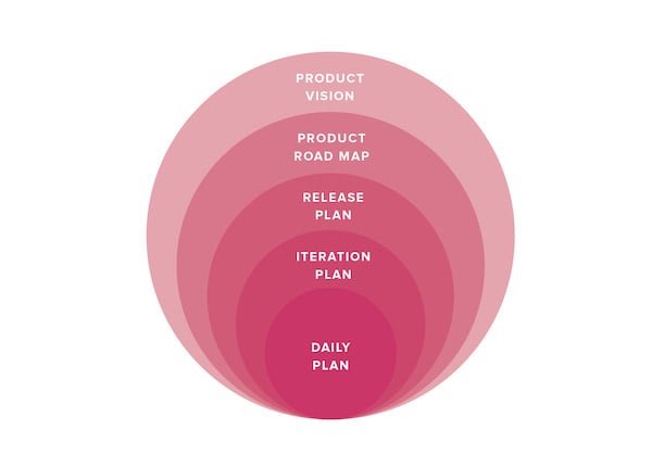 Product planning onion showing the levels of planning in Agile: Product vision, Product roadmap, Release plan, Iteration plan and Daily plan
