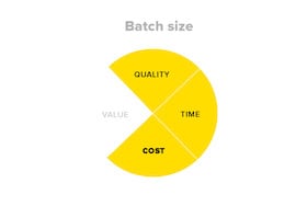 Pie chart showing that the main risks that reducing batch size mitigates are around cost, time 