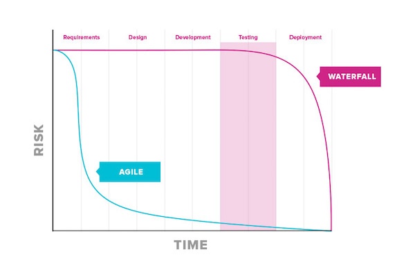 Click the graph to learn how Agile transparency reduces project risk. The graph compares risk in Agile and Waterfall projects. In Waterfall risk drops most after Testing and with Deployment. In Agile, risk dropped earlier.