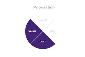 Pie chart showing that prioritisation mainly mitigates risks around Value and Cost.