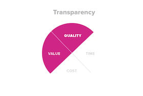 Pie chart showing that the main risks you can mitigate using transparency are around quality and value.